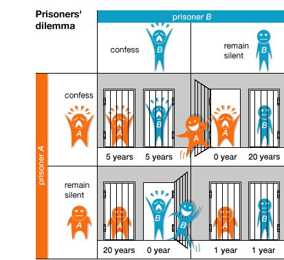 oyun-teorisi-ni-daha-iyi-kavrayabilmek-icin-örnek-prisonners-dilemma-tutsak-ikilemi-listelist