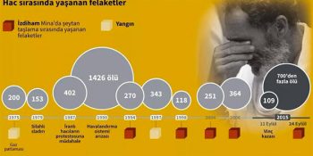 Son 25 Yılda Yaşanan ve “Hakk Tecellisi” Olmayan 10 Hac Kazası