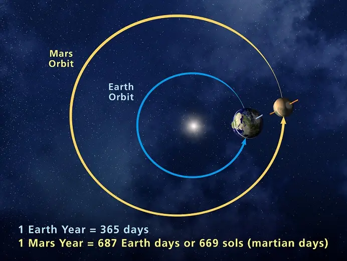 mars-yili