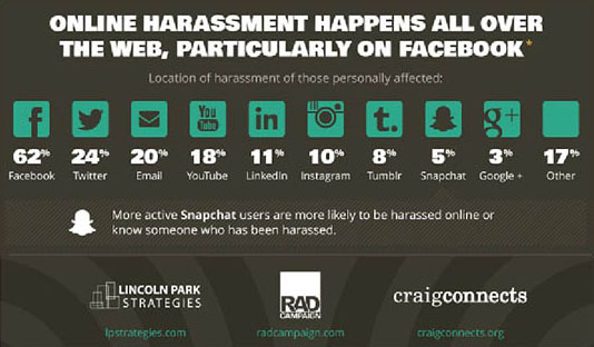 Harassment-social-media