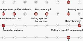 Bilimsel Çalışmalara Göre En Verimli Ve Zirvede Olduğumuz Yaşlar
