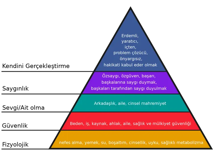 Maslow'un ihtiyaçlar hiyerarşisi