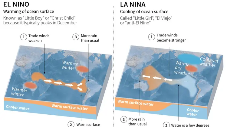 El Nino