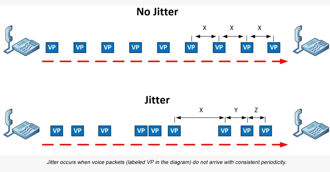 Jitter Nedir, Neden Olur ve Nasıl Düşürülür?