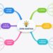 Mind Map Nedir? Düşünceleri Haritaya Dönüştüren Yaratıcı Not Alma Yöntemi